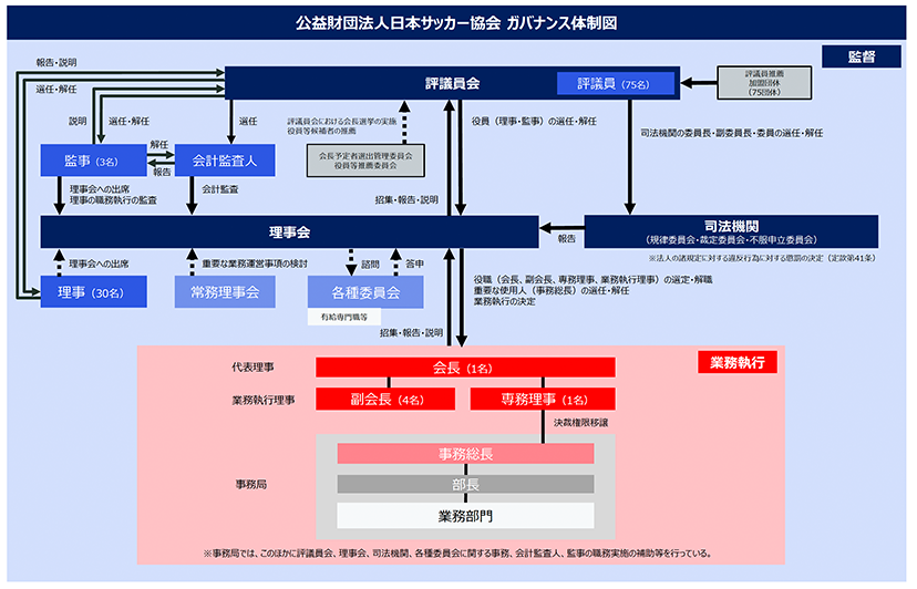 ガバナンス体制