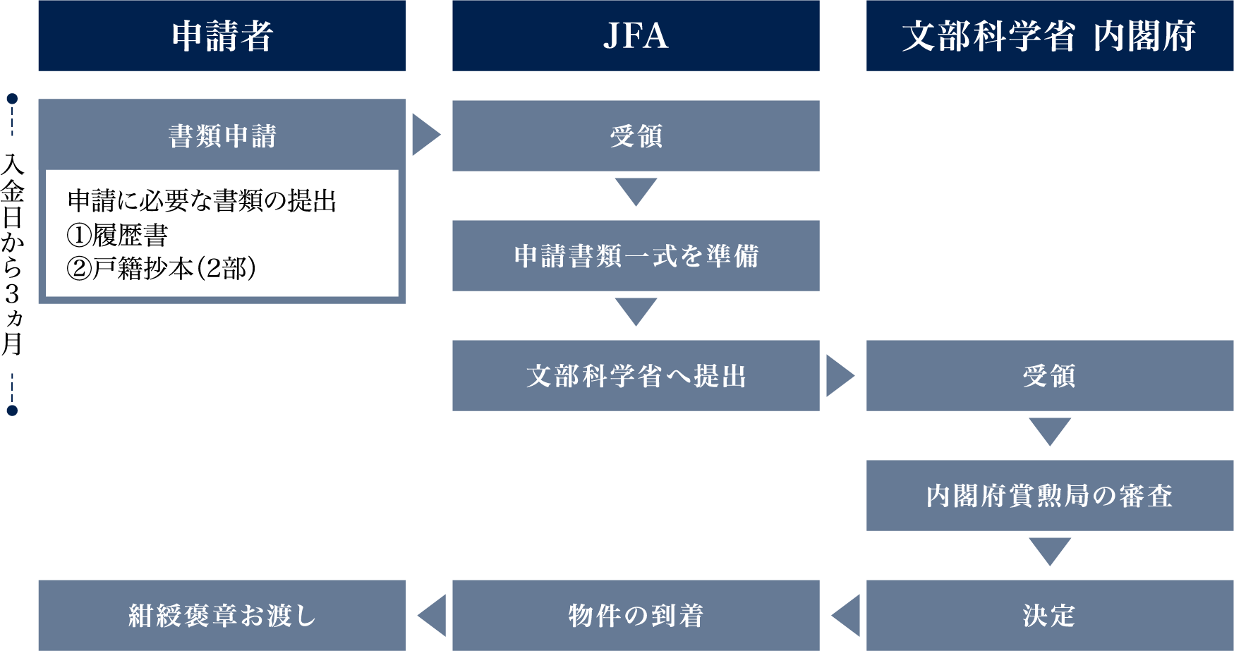 受章までのフロー図