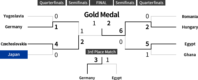 Knockout Stage