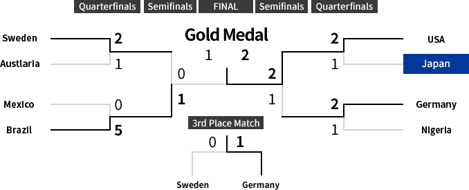 Knockout Stage