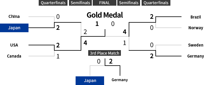 Knockout Stage