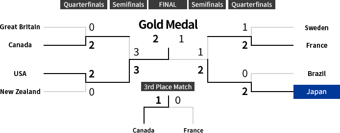 Knockout Stage