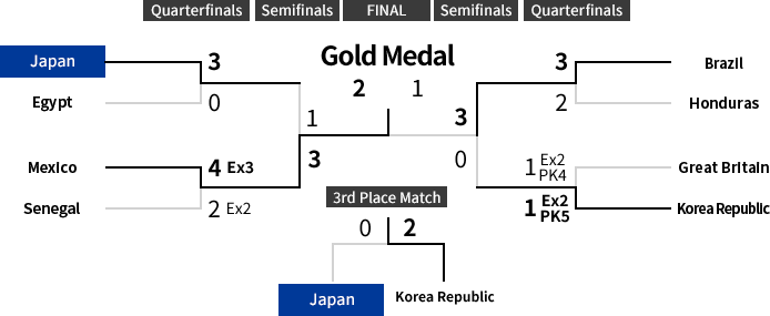 Knockout Stage