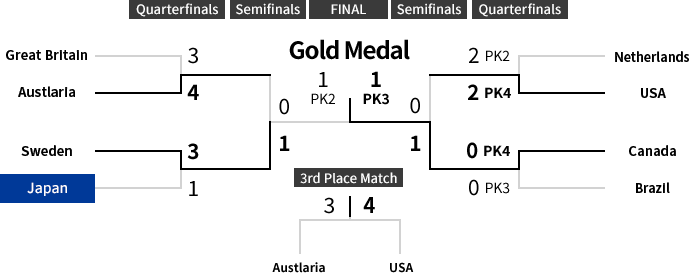 Knockout Stage