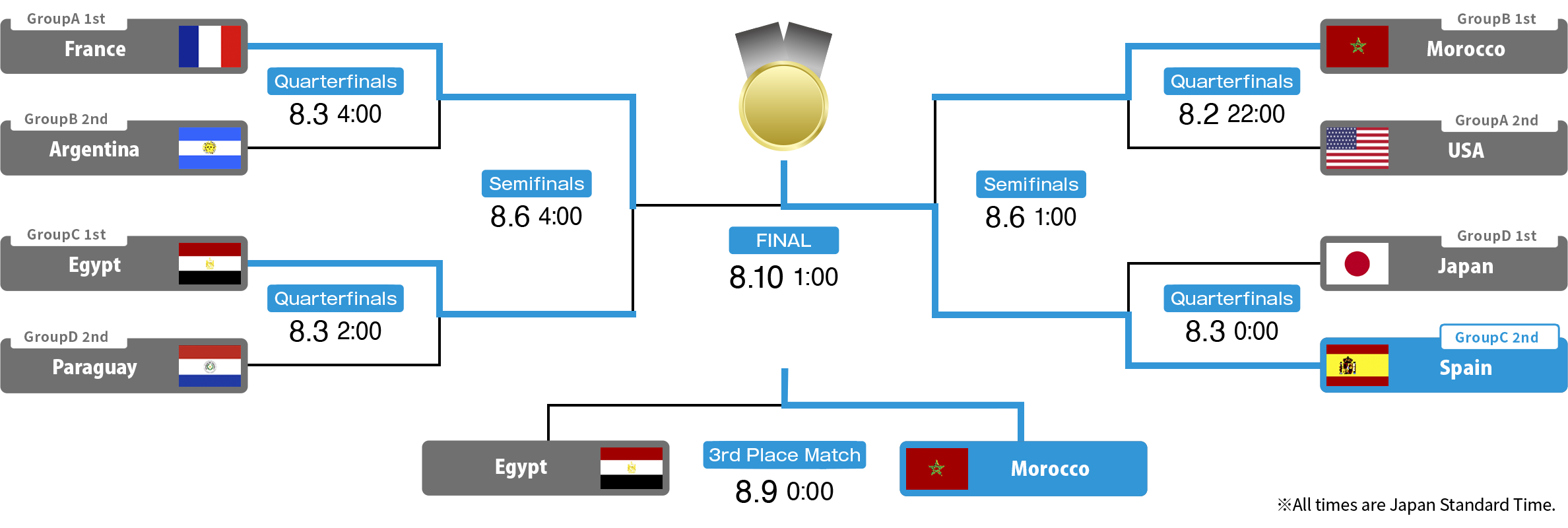 Knockout Stage