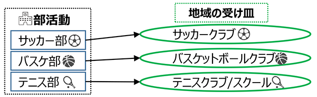 地域の受け皿