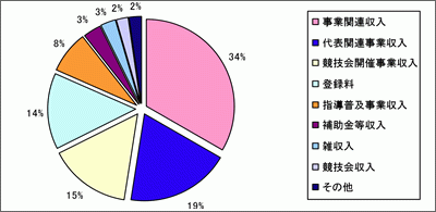 2009年度の収入内訳