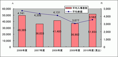 画日本代表試合1試合当たりの平均入場者数およびチケット平均単価