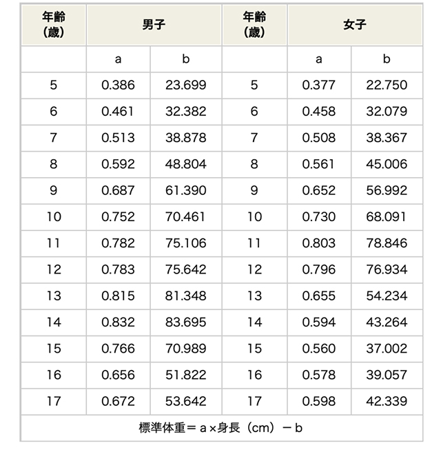 表1. 性別・年齢別・身長別標準体重計算式(日本小児内分泌学会HP)