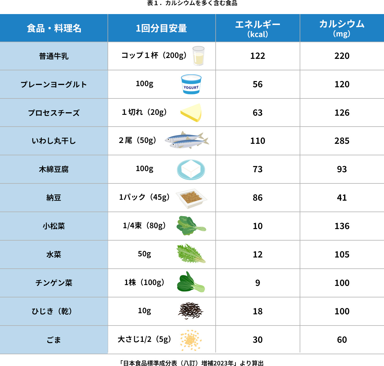 「日本食品標準成分表(八訂)増補2023年」より算出