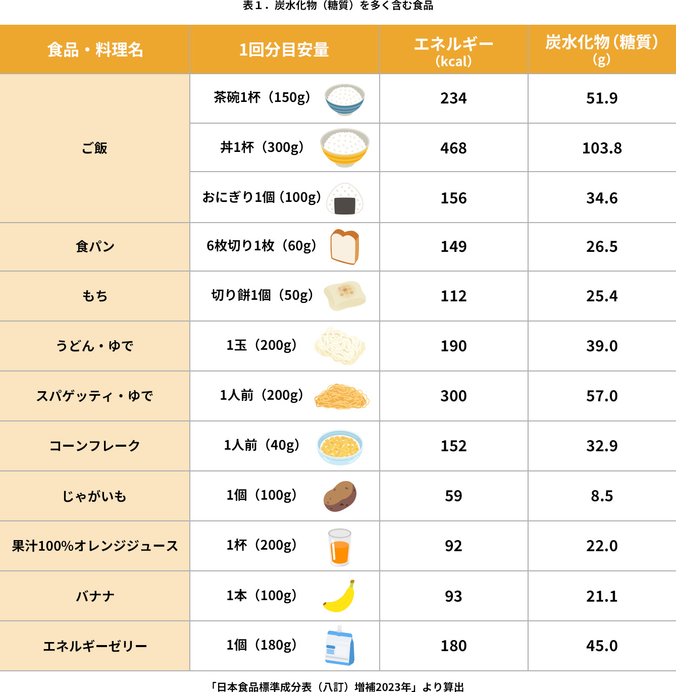 表1:炭水化物(糖質)を多く含む食品