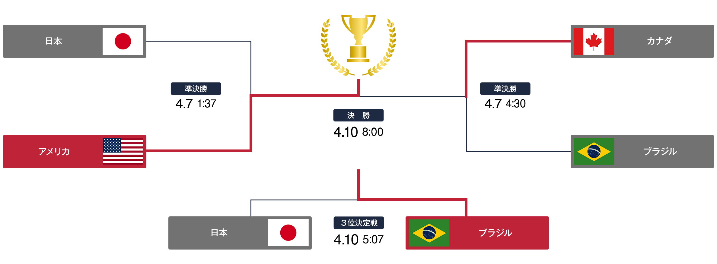 トーナメント表