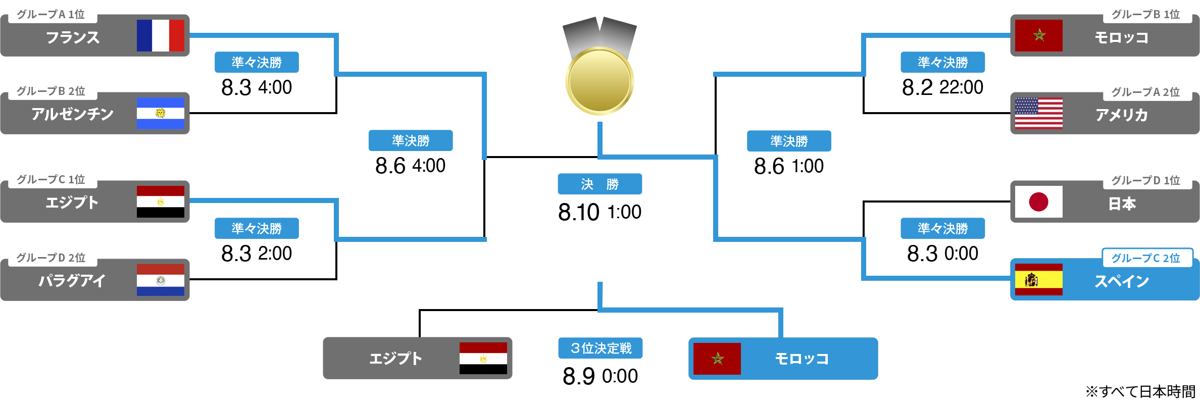 トーナメント表