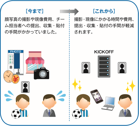 顔写真の撮影・現像費用、チーム担当者の収集・貼付の手間が軽減されます！