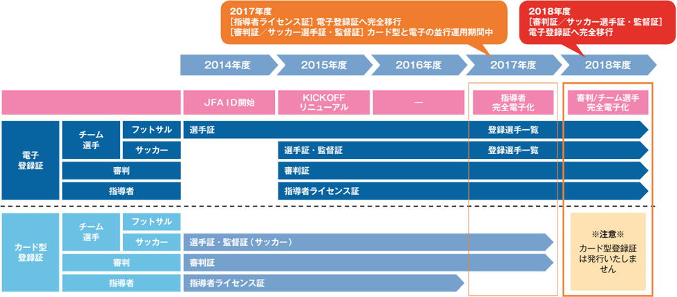 いつから使えるの？